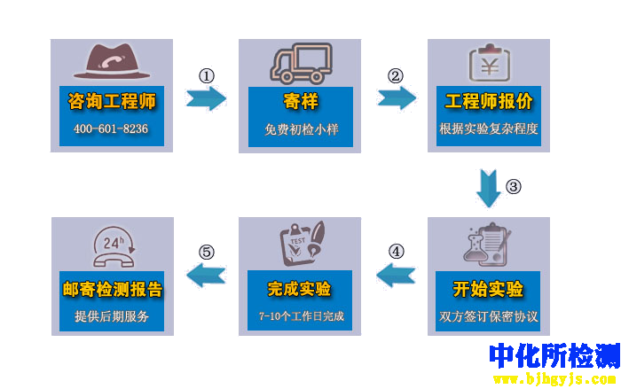 检测流程